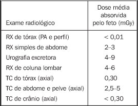 Radiation Dose Chart